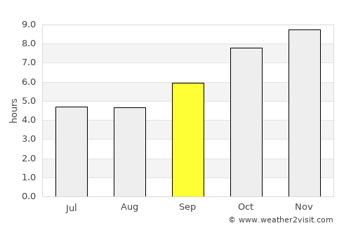 Malkajgiri average rain in September