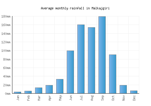 Malkajgiri monthly rainfall chart (mm)