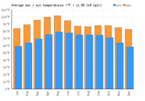 Mālkāngiri average minimum / maximum temperatures (Fahrenheit)