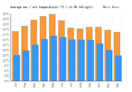 Mālkāngiri average minimum / maximum temperatures (Celsius)
