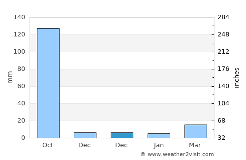 Mālkāngiri average rain in December