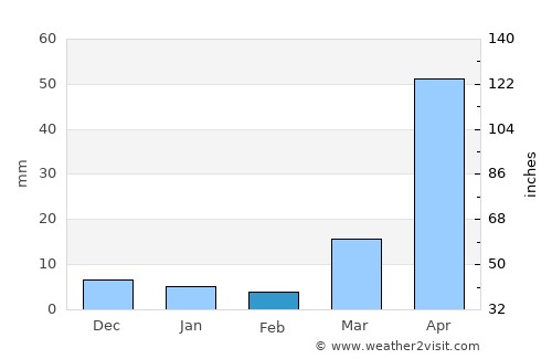 Mālkāngiri average rain in February