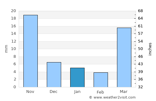 Mālkāngiri average rain in January
