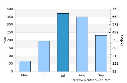 Mālkāngiri average rain in July
