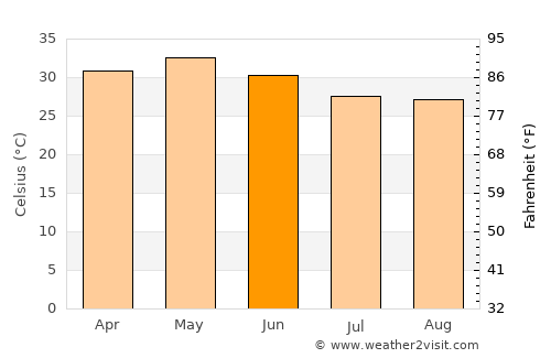 Mālkāngiri average temperature in June