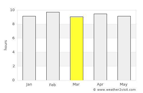 Mālkāngiri average rain in March