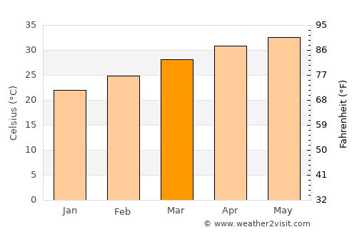 Mālkāngiri average temperature in March