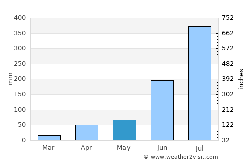 Mālkāngiri average rain in May