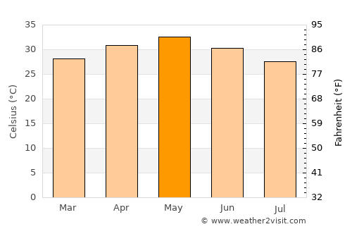 Mālkāngiri average temperature in May