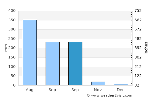 Mālkāngiri average rain in September