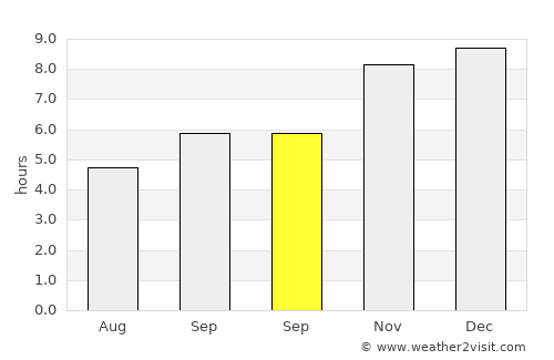Mālkāngiri average rain in September
