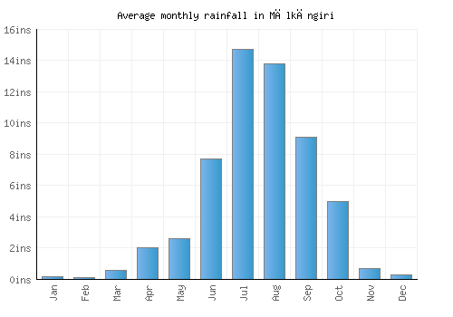 Mālkāngiri monthly rainfall chart (inches)