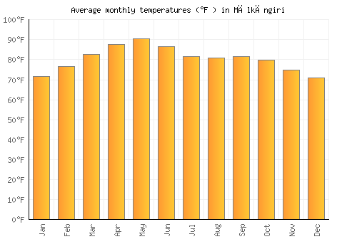 Mālkāngiri average temperature chart (Fahrenheit)