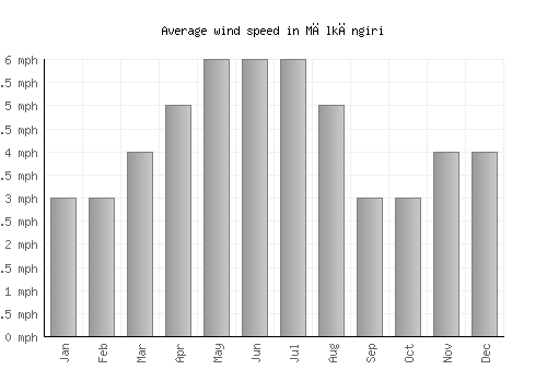 Mālkāngiri average winspeed by month (mph)