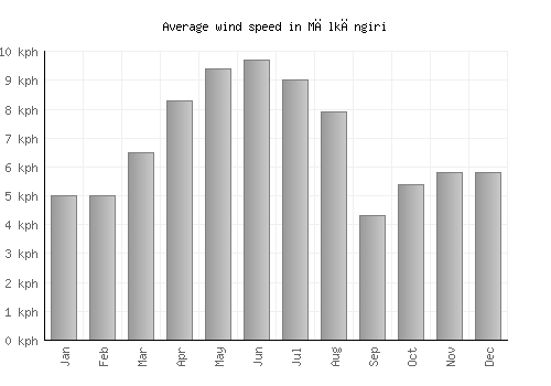 Mālkāngiri average winspeed by month (km/h)