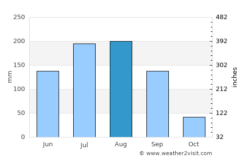 Malkāpur average rain in August