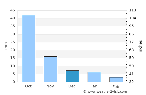 Malkāpur average rain in December