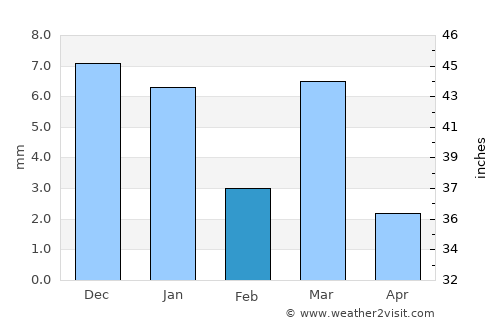 Malkāpur average rain in February
