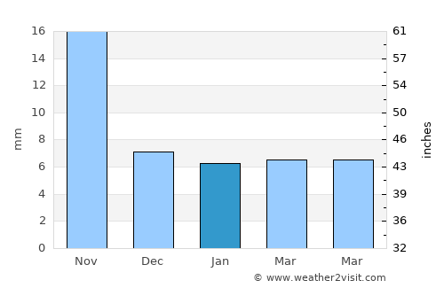 Malkāpur average rain in January