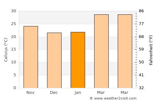 Malkāpur average temperature in January