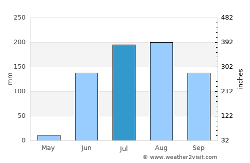 Malkāpur average rain in July