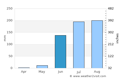 Malkāpur average rain in June