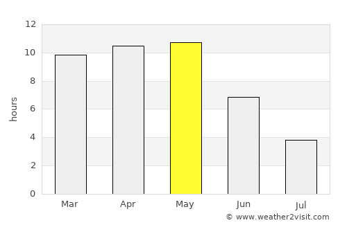 Malkāpur average rain in May