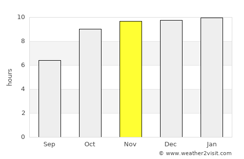 Malkāpur average rain in November