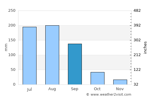 Malkāpur average rain in September