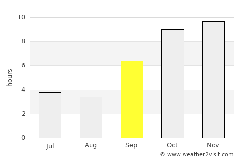 Malkāpur average rain in September
