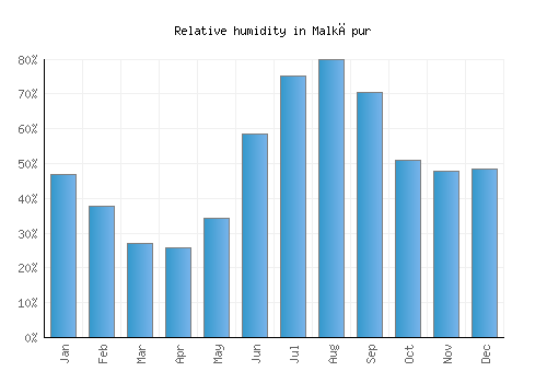Malkāpur relative humidity averages