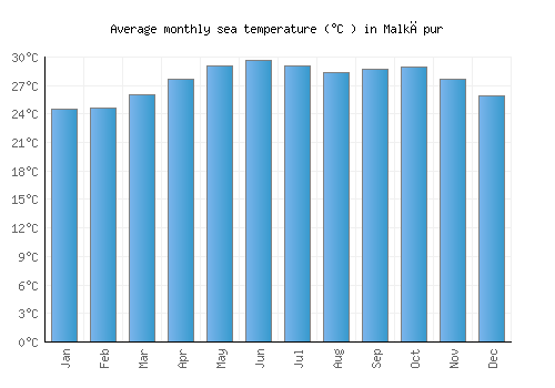 Malkāpur average sea temperature chart (Celsius)