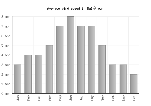 Malkāpur average winspeed by month (mph)