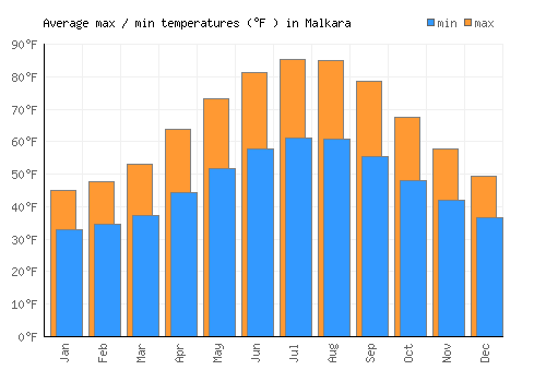 Malkara average minimum / maximum temperatures (Fahrenheit)