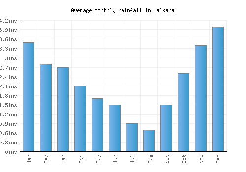 Malkara monthly rainfall chart (inches)
