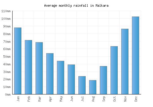 Malkara monthly rainfall chart (mm)