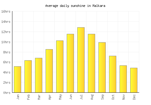 Malkara average daily sunshine chart