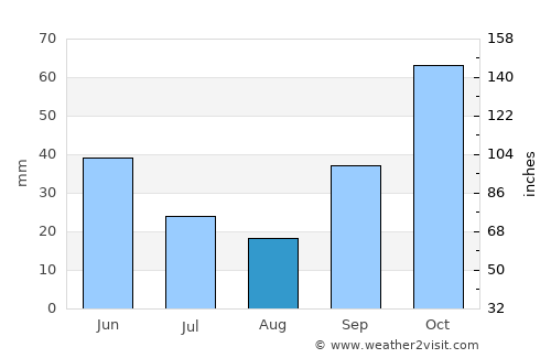 Malkara average rain in August