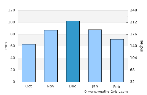 Malkara average rain in December