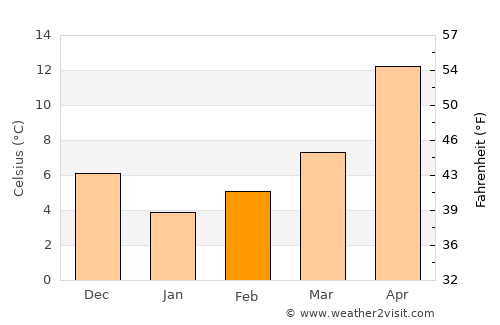 Malkara average temperature in February
