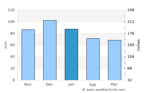 Malkara average rain in January