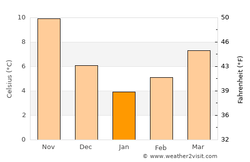 Malkara average temperature in January