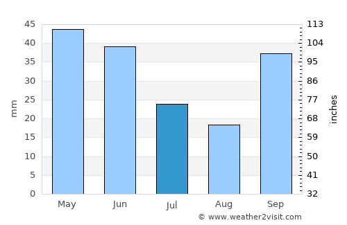 Malkara average rain in July