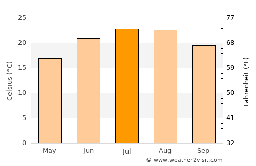 Malkara average temperature in July