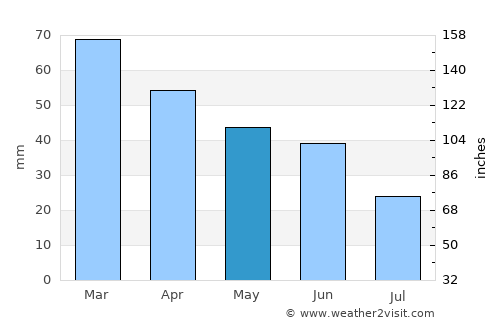 Malkara average rain in May