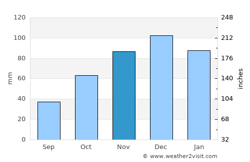Malkara average rain in November