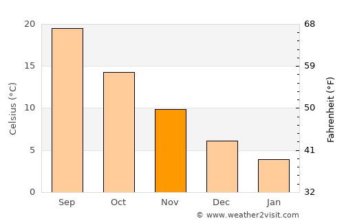 Malkara average temperature in November