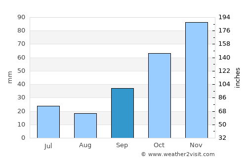 Malkara average rain in September