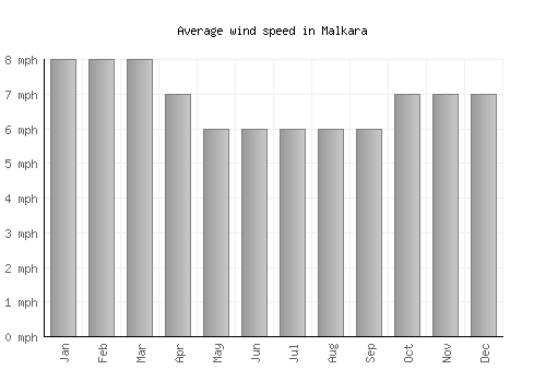 Malkara average winspeed by month (mph)