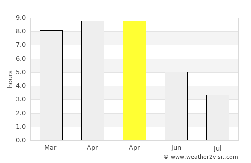 Malkera average rain in April
